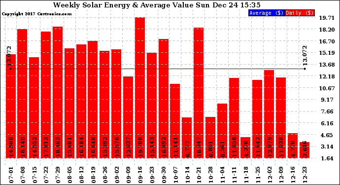 Solar PV/Inverter Performance Weekly Solar Energy Production Value