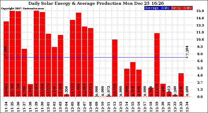 Solar PV/Inverter Performance Daily Solar Energy Production