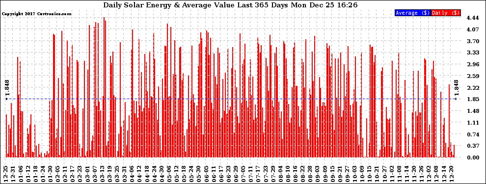 Solar PV/Inverter Performance Daily Solar Energy Production Value Last 365 Days