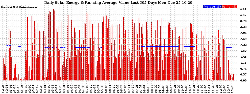 Solar PV/Inverter Performance Daily Solar Energy Production Value Running Average Last 365 Days