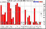 Solar PV/Inverter Performance Daily Solar Energy Production Value