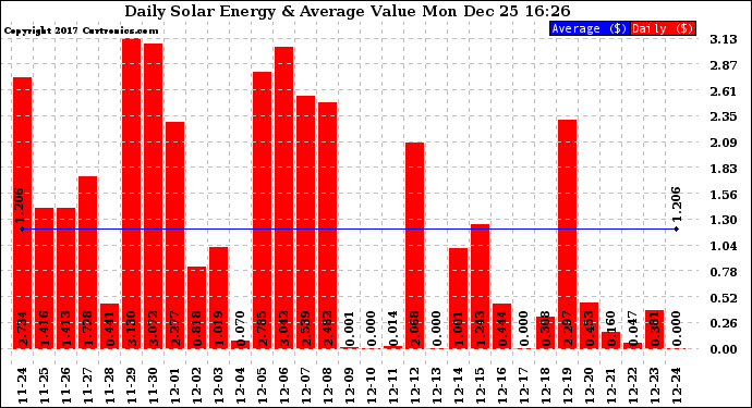 Solar PV/Inverter Performance Daily Solar Energy Production Value