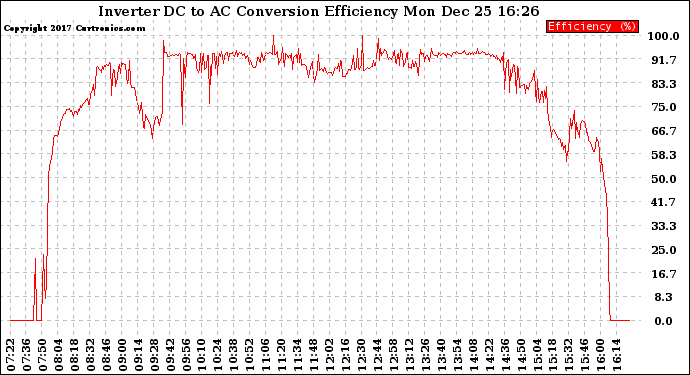 Solar PV/Inverter Performance Inverter DC to AC Conversion Efficiency