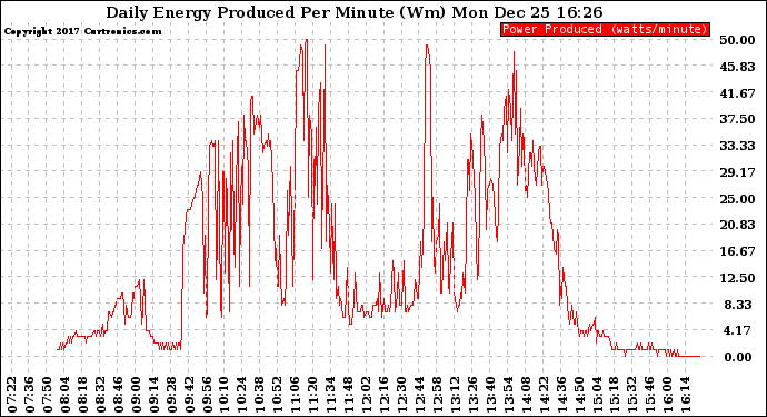 Solar PV/Inverter Performance Daily Energy Production Per Minute