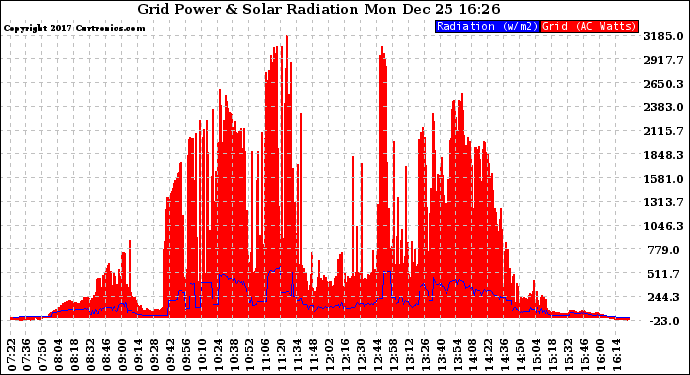 Solar PV/Inverter Performance Grid Power & Solar Radiation