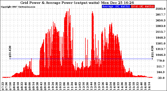 Solar PV/Inverter Performance Inverter Power Output