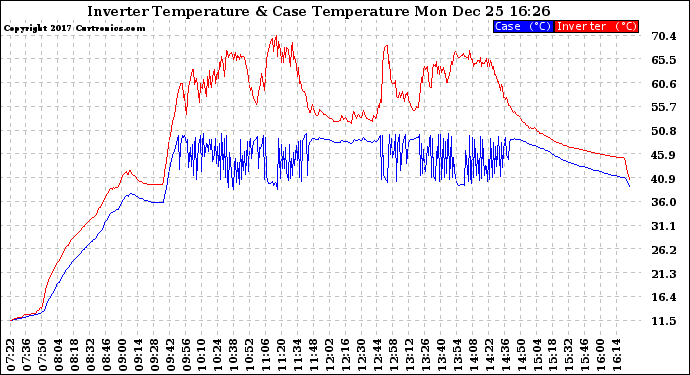 Solar PV/Inverter Performance Inverter Operating Temperature