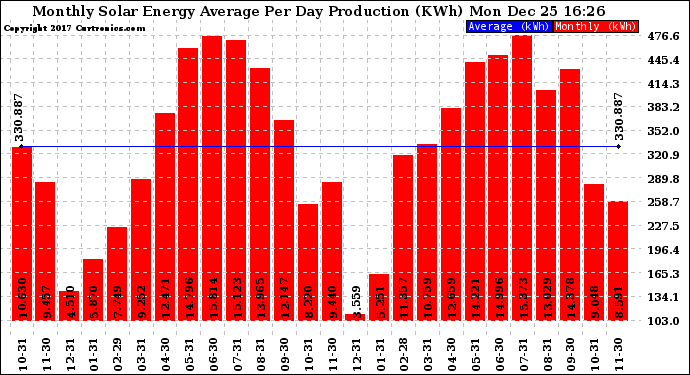 Solar PV/Inverter Performance Monthly Solar Energy Production Average Per Day (KWh)