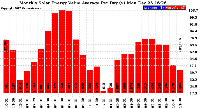 Solar PV/Inverter Performance Monthly Solar Energy Value Average Per Day ($)