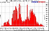 Solar PV/Inverter Performance Solar Radiation & Day Average per Minute