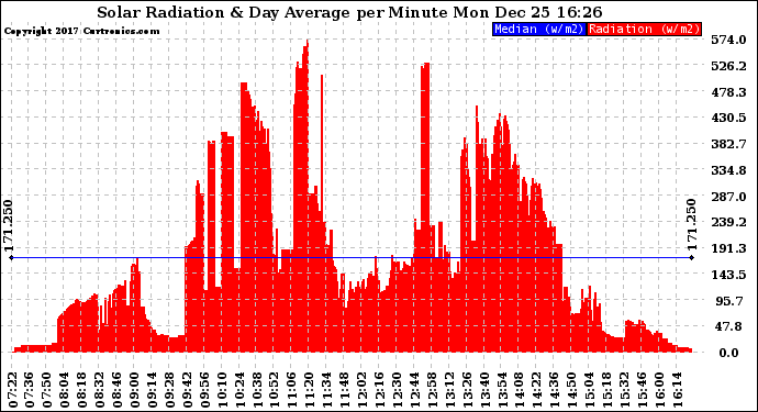 Solar PV/Inverter Performance Solar Radiation & Day Average per Minute