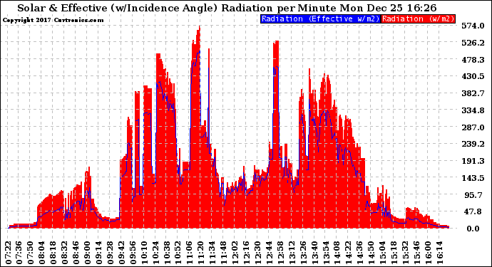 Solar PV/Inverter Performance Solar Radiation & Effective Solar Radiation per Minute