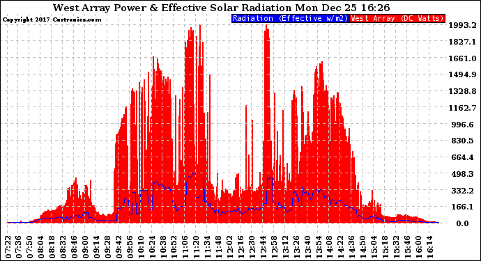 Solar PV/Inverter Performance West Array Power Output & Effective Solar Radiation