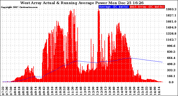 Solar PV/Inverter Performance West Array Actual & Running Average Power Output