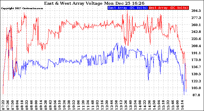 Solar PV/Inverter Performance Photovoltaic Panel Voltage Output