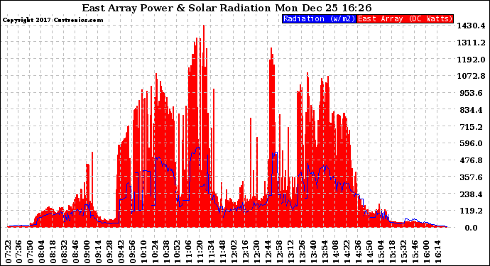 Solar PV/Inverter Performance East Array Power Output & Solar Radiation