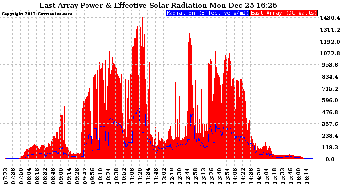 Solar PV/Inverter Performance East Array Power Output & Effective Solar Radiation