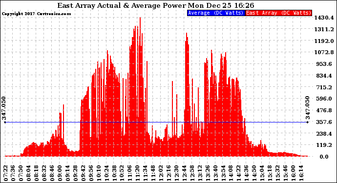 Solar PV/Inverter Performance East Array Actual & Average Power Output