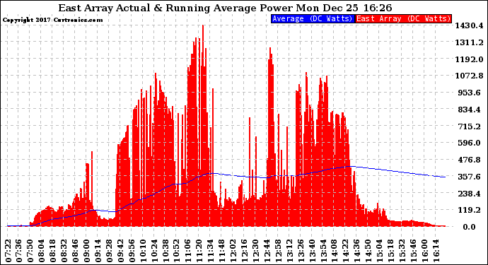 Solar PV/Inverter Performance East Array Actual & Running Average Power Output