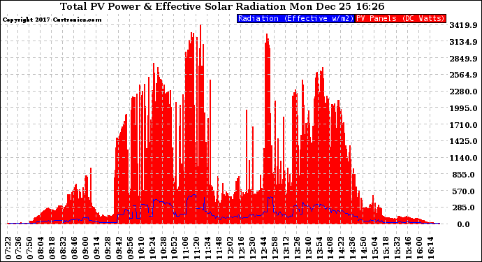 Solar PV/Inverter Performance Total PV Panel Power Output & Effective Solar Radiation