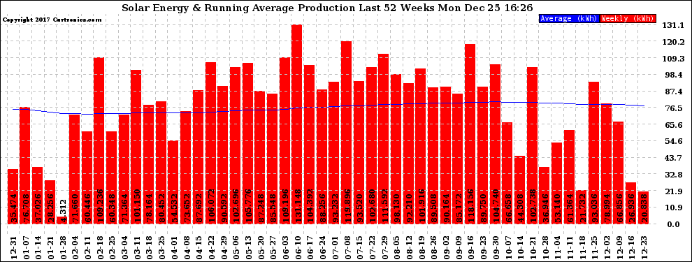 Solar PV/Inverter Performance Weekly Solar Energy Production Running Average Last 52 Weeks