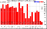 Milwaukee Solar Powered Home WeeklyProductionValue