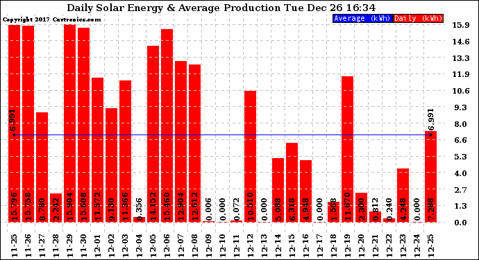 Solar PV/Inverter Performance Daily Solar Energy Production