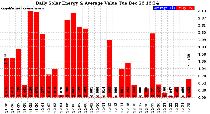 Solar PV/Inverter Performance Daily Solar Energy Production Value