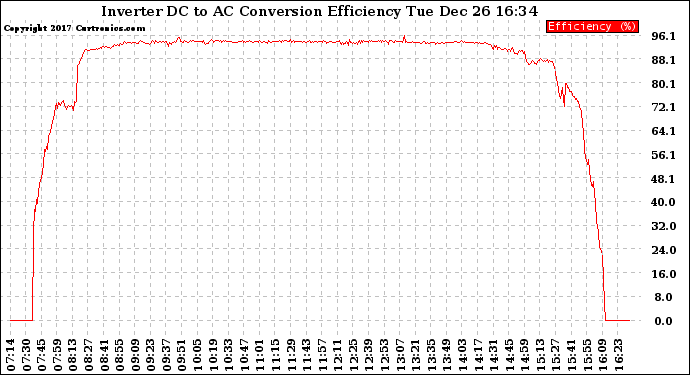 Solar PV/Inverter Performance Inverter DC to AC Conversion Efficiency