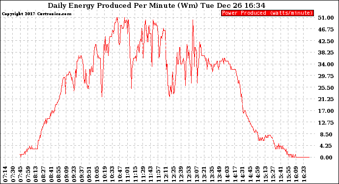 Solar PV/Inverter Performance Daily Energy Production Per Minute