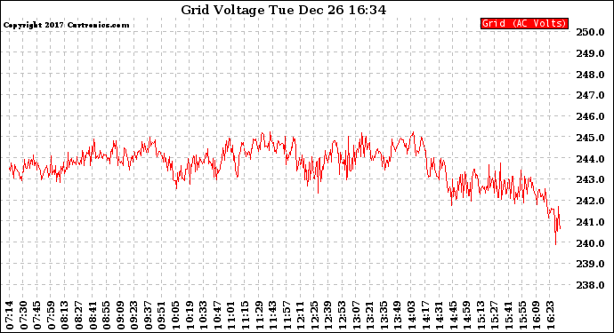 Solar PV/Inverter Performance Grid Voltage