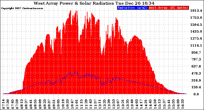 Solar PV/Inverter Performance West Array Power Output & Solar Radiation