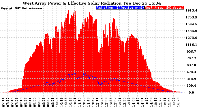 Solar PV/Inverter Performance West Array Power Output & Effective Solar Radiation