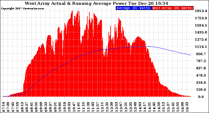 Solar PV/Inverter Performance West Array Actual & Running Average Power Output