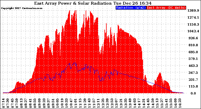 Solar PV/Inverter Performance East Array Power Output & Solar Radiation