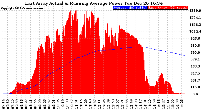 Solar PV/Inverter Performance East Array Actual & Running Average Power Output