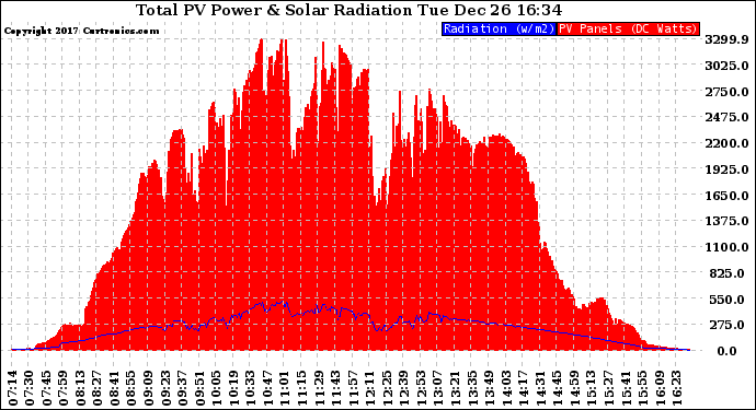 Solar PV/Inverter Performance Total PV Panel Power Output & Solar Radiation