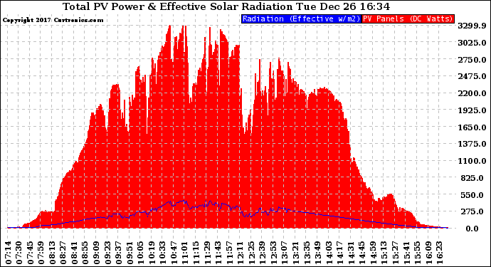 Solar PV/Inverter Performance Total PV Panel Power Output & Effective Solar Radiation