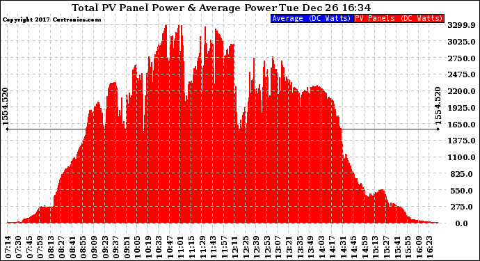 Solar PV/Inverter Performance Total PV Panel Power Output