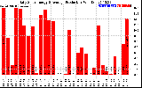 Solar PV/Inverter Performance Daily Solar Energy Production