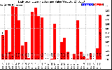 Solar PV/Inverter Performance Daily Solar Energy Production Value