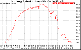 Solar PV/Inverter Performance Daily Energy Production Per Minute