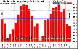 Solar PV/Inverter Performance Monthly Solar Energy Production Average Per Day (KWh)