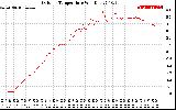 Solar PV/Inverter Performance Outdoor Temperature