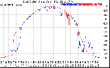 Solar PV/Inverter Performance Photovoltaic Panel Current Output