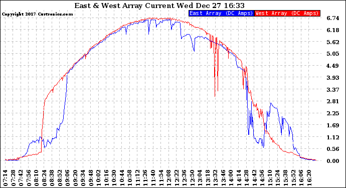 Solar PV/Inverter Performance Photovoltaic Panel Current Output