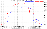 Solar PV/Inverter Performance Photovoltaic Panel Power Output