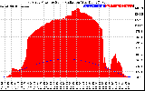 Solar PV/Inverter Performance East Array Power Output & Solar Radiation