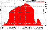 Solar PV/Inverter Performance East Array Actual & Average Power Output