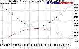 Solar PV/Inverter Performance Sun Altitude Angle & Sun Incidence Angle on PV Panels